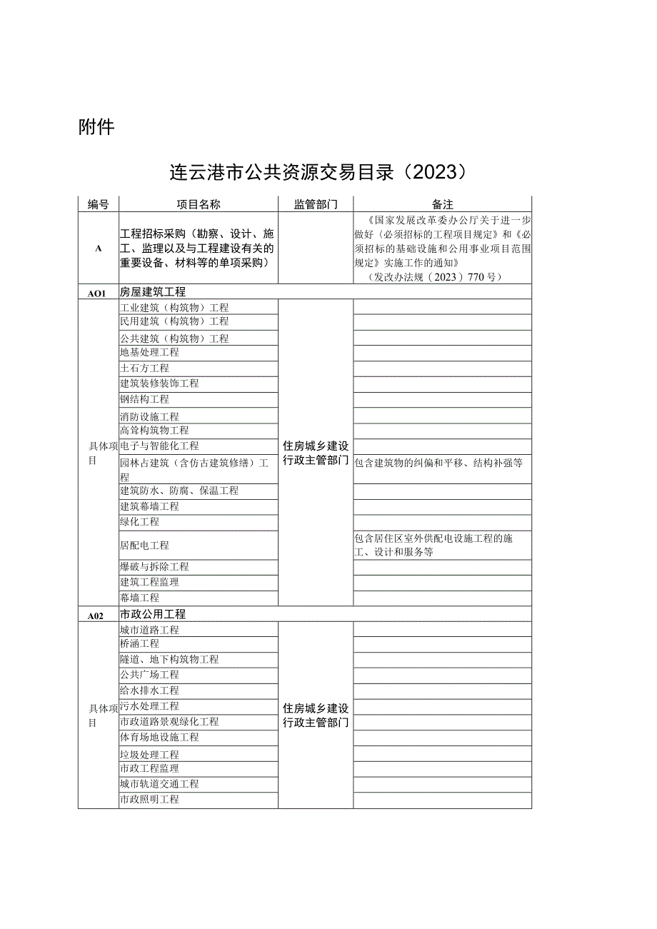 连云港市公共资源交易目录2023.docx_第2页