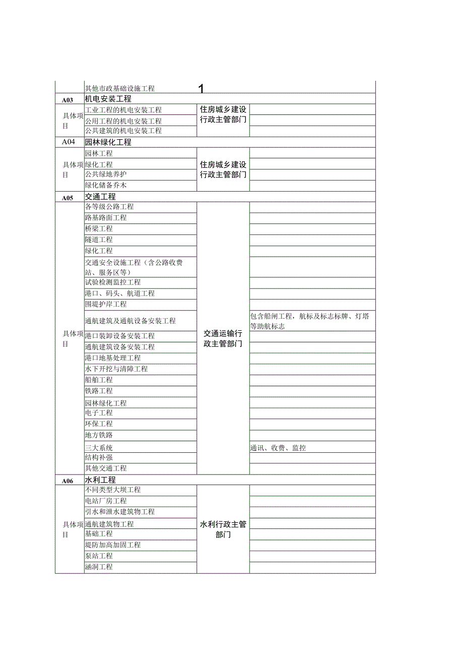 连云港市公共资源交易目录2023.docx_第3页