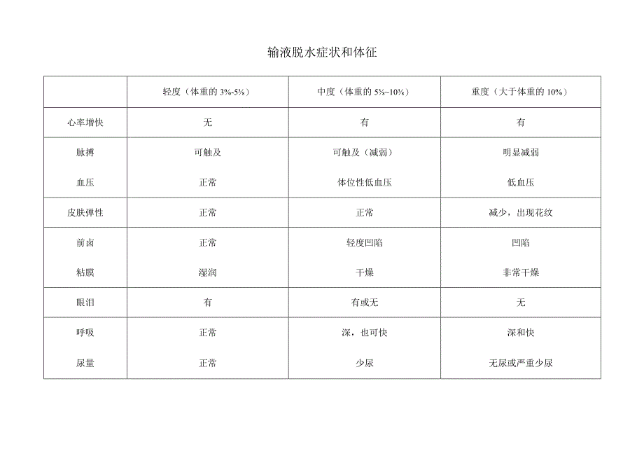 输液脱水症状和体征.docx_第1页