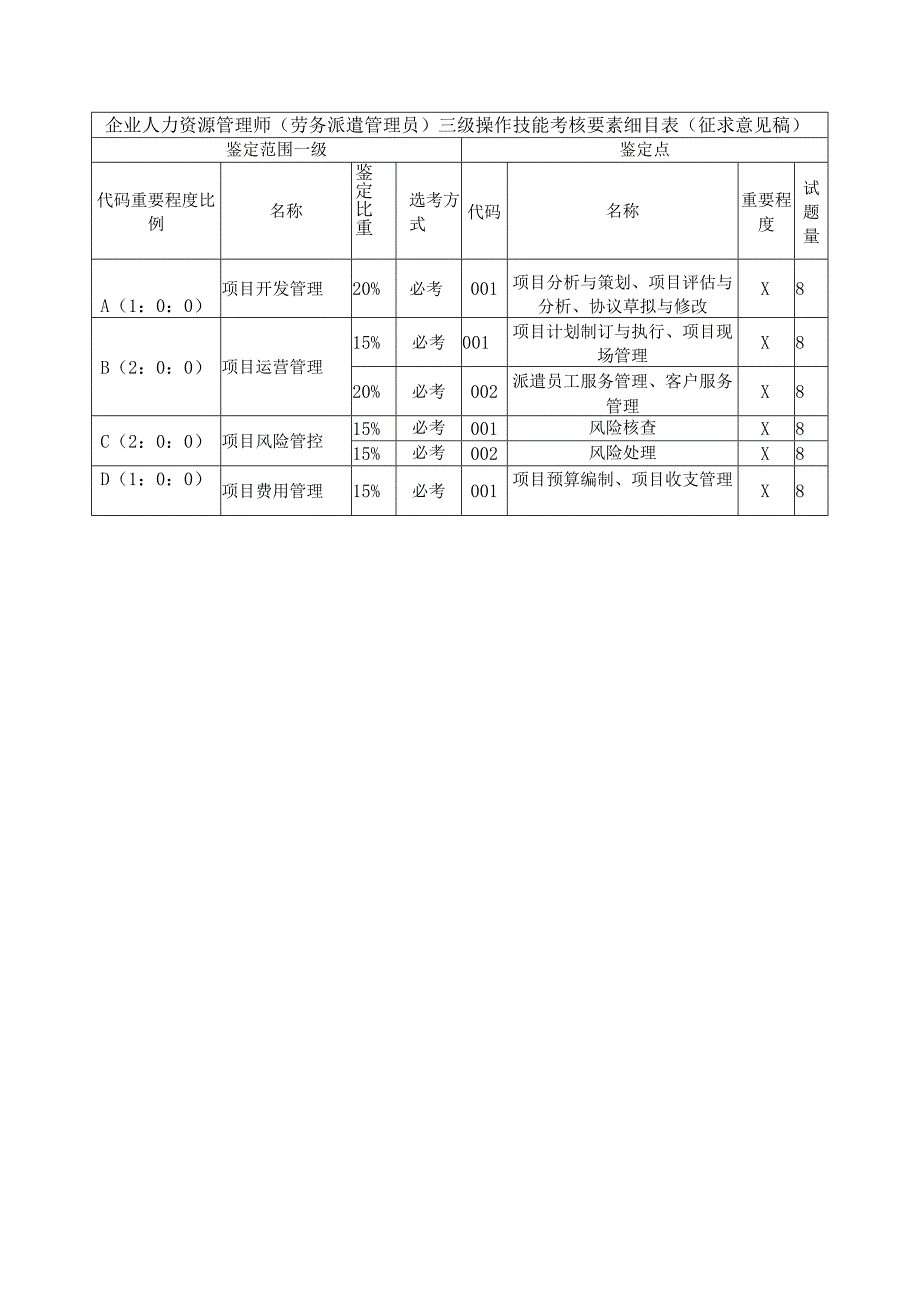 职业技能大赛：劳务派遣管理员三级 操作技能鉴定要素细目表.docx_第1页