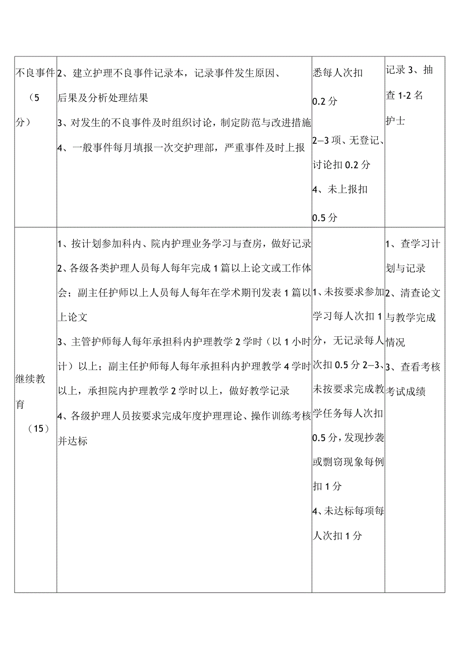 生院护理质量考核标准.docx_第2页