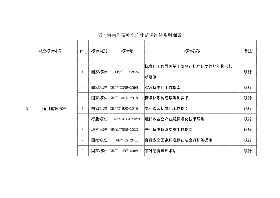 海南省茶叶全产业链标准体系明细表.docx_第1页