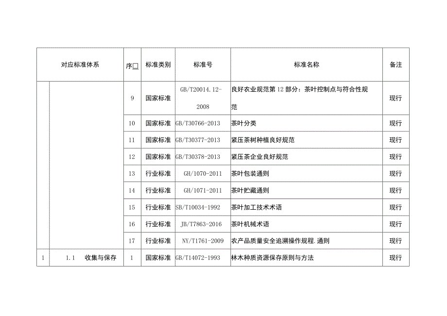 海南省茶叶全产业链标准体系明细表.docx_第2页