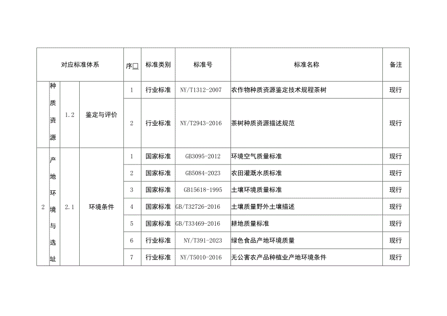 海南省茶叶全产业链标准体系明细表.docx_第3页