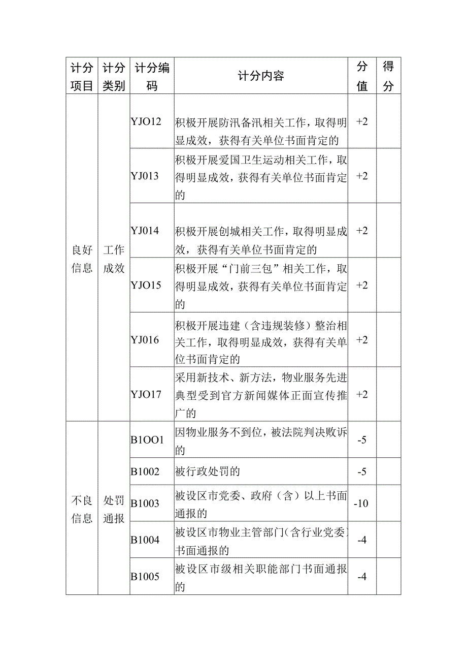 物业服务良好信息及不良信息计分明细表.docx_第2页