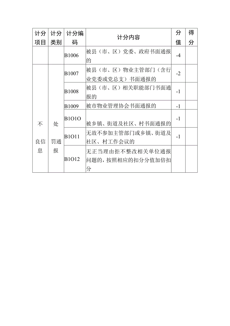 物业服务良好信息及不良信息计分明细表.docx_第3页