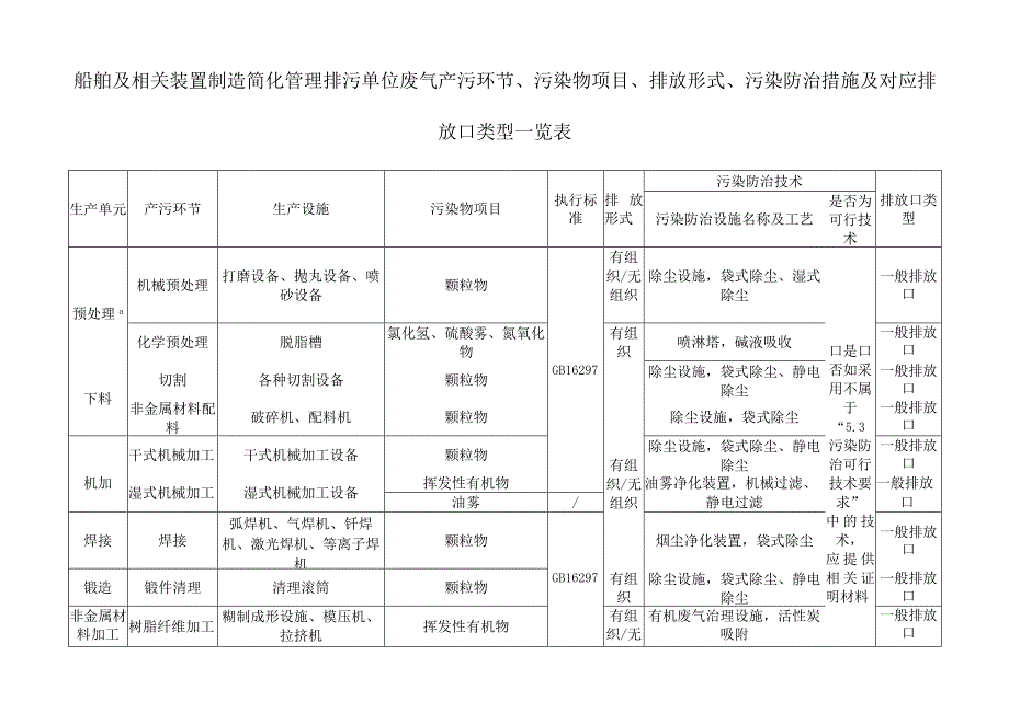 船舶及相关装置制造简化管理排污单位废气产污环节污染物项目排放形式污染防治措施及对应排放口类型一览表.docx_第1页