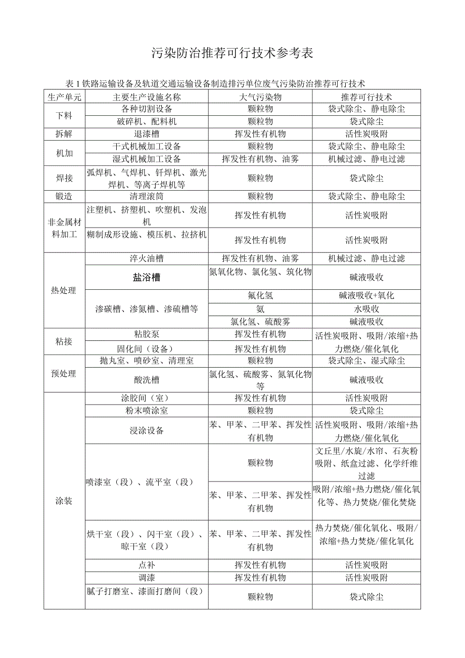 铁路船舶航空航天和其他运输设备制造业污染防治推荐可行技术参考表.docx_第1页