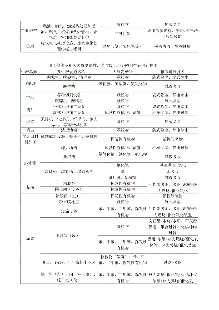铁路船舶航空航天和其他运输设备制造业污染防治推荐可行技术参考表.docx_第2页