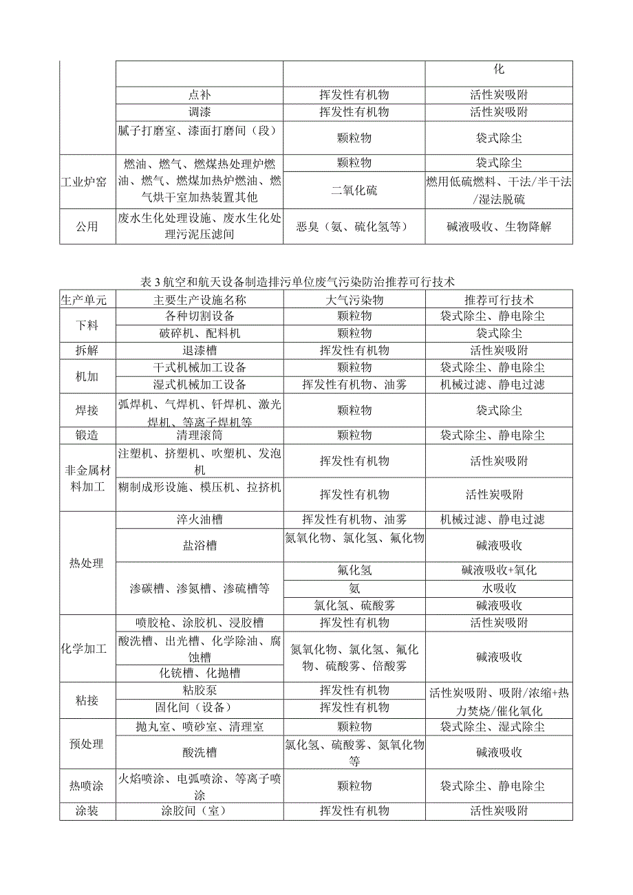 铁路船舶航空航天和其他运输设备制造业污染防治推荐可行技术参考表.docx_第3页