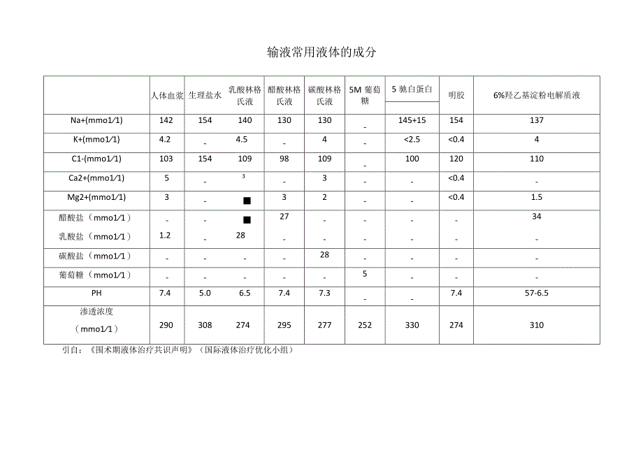 输液常用液体的成分.docx_第1页