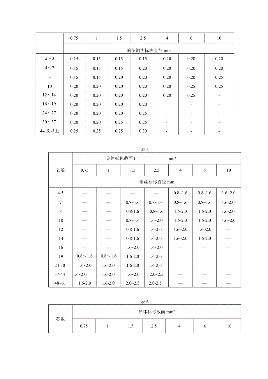 额定电压450750V塑料绝缘控制电缆mkvv电缆产品使用说明书.docx_第3页