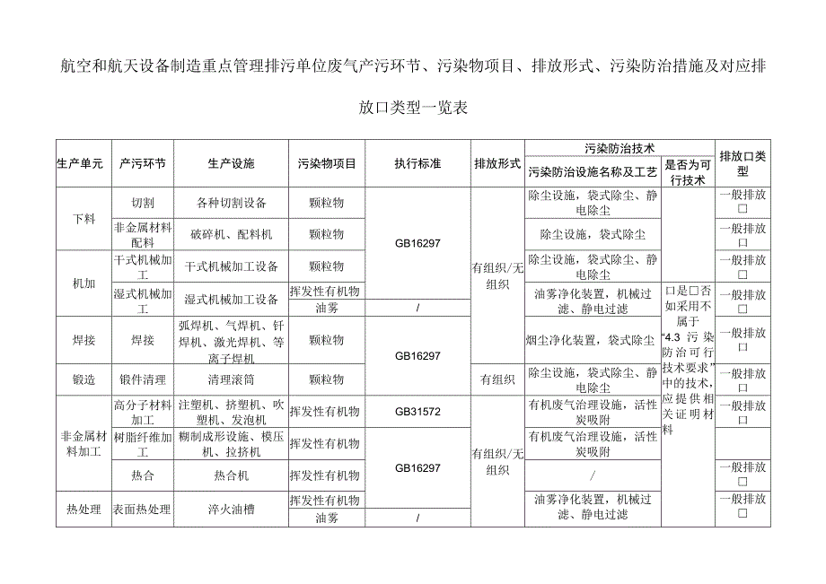 航空和航天设备制造重点管理排污单位废气产污环节污染物项目排放形式污染防治措施及对应排放口类型一览表.docx_第1页