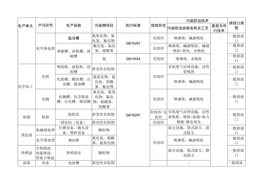 航空和航天设备制造重点管理排污单位废气产污环节污染物项目排放形式污染防治措施及对应排放口类型一览表.docx_第2页