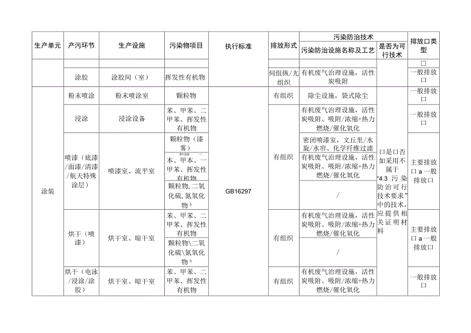 航空和航天设备制造重点管理排污单位废气产污环节污染物项目排放形式污染防治措施及对应排放口类型一览表.docx_第3页