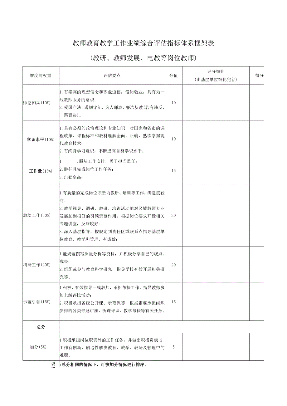 贵州中小学幼儿园教师教育教学工作业绩综合评估指标体系框架表教研 教师发展 电教等岗位教师.docx_第1页