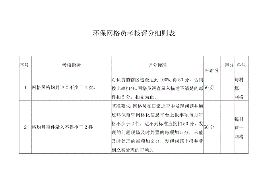 环保网格员考核评分细则表.docx_第1页