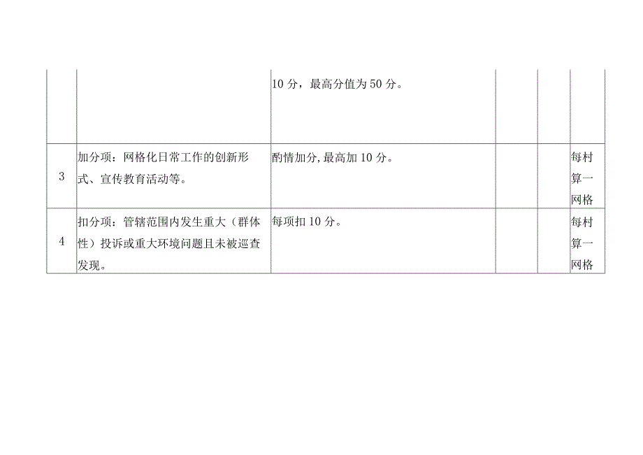 环保网格员考核评分细则表.docx_第2页