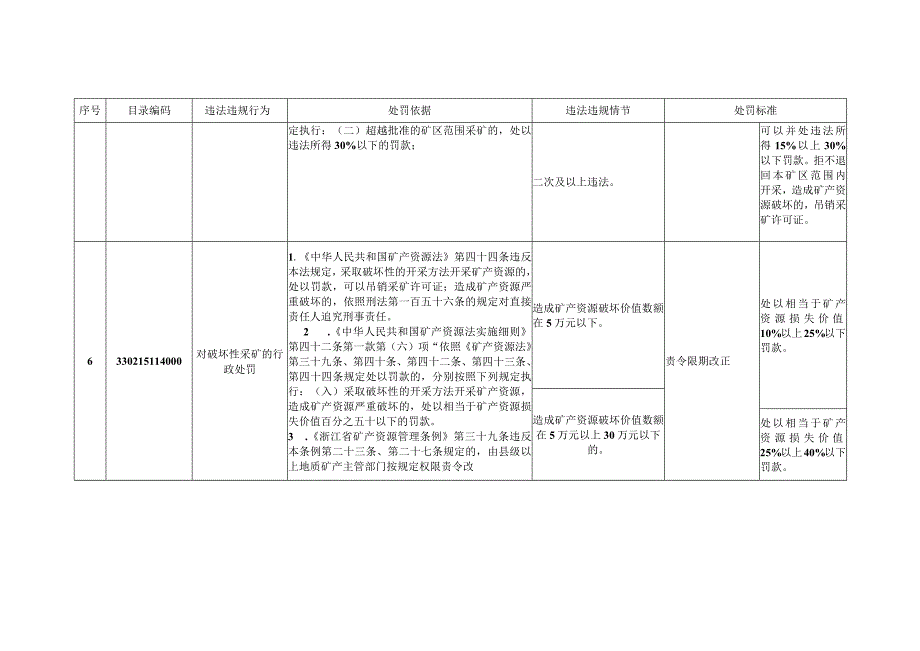 浙江省自然资源行政处罚裁量基准矿产类测绘类规划类征.docx_第1页