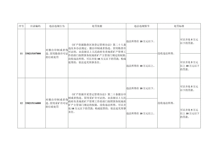 浙江省自然资源行政处罚裁量基准矿产类测绘类规划类征.docx_第3页