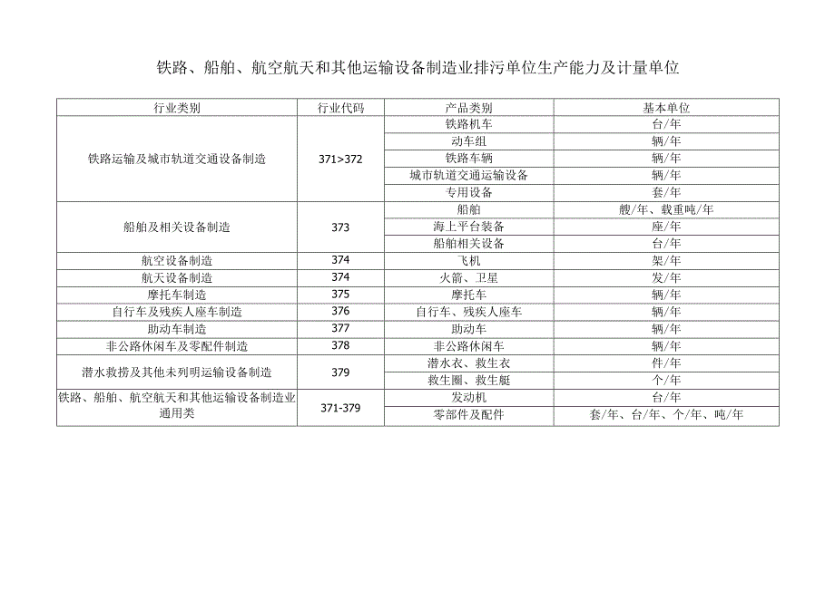 铁路船舶航空航天和其他运输设备制造业排污单位生产能力及计量单位.docx_第1页