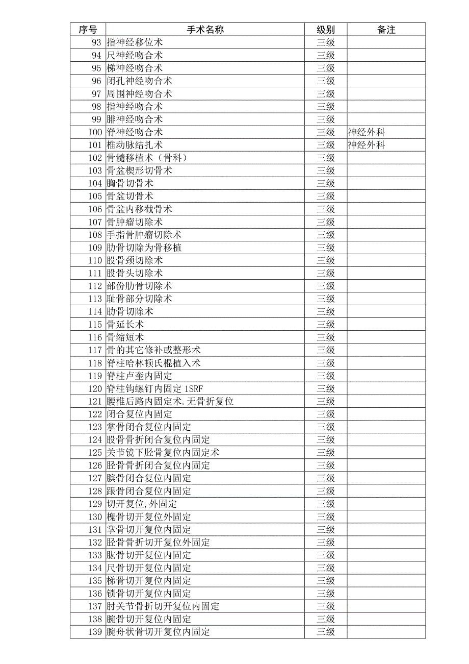 骨科手术知识点梳理汇总.docx_第3页