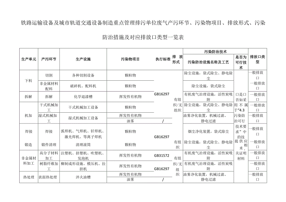 铁路运输设备及城市轨道交通设备制造重点管理排污单位废气产污环节污染物项目排放形式污染防治措施及对应排放口类型一览表.docx_第1页