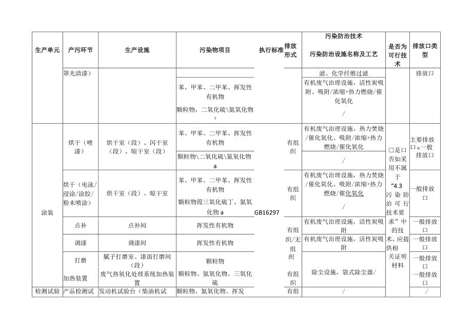 铁路运输设备及城市轨道交通设备制造重点管理排污单位废气产污环节污染物项目排放形式污染防治措施及对应排放口类型一览表.docx_第3页