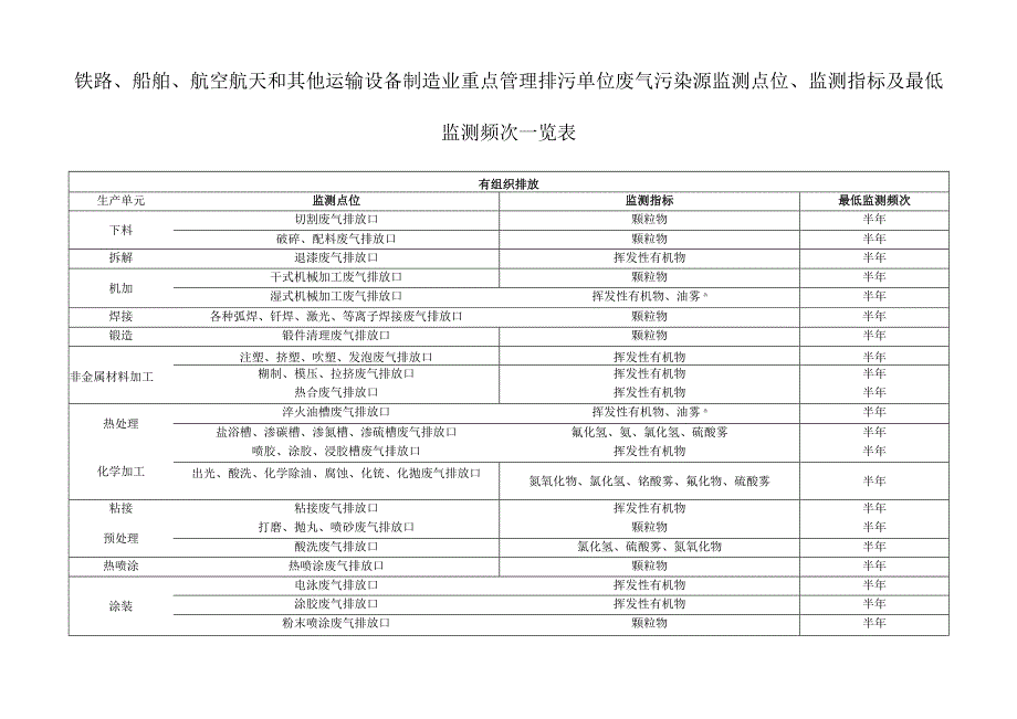 铁路船舶航空航天和其他运输设备制造业重点管理排污单位废气污染源监测点位监测指标及最低监测频次一览表.docx_第1页