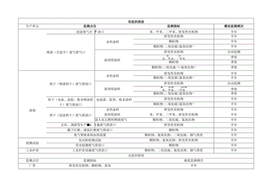 铁路船舶航空航天和其他运输设备制造业重点管理排污单位废气污染源监测点位监测指标及最低监测频次一览表.docx_第2页