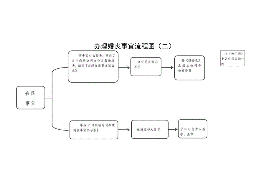 职工办理婚丧事宜流程图.docx_第2页