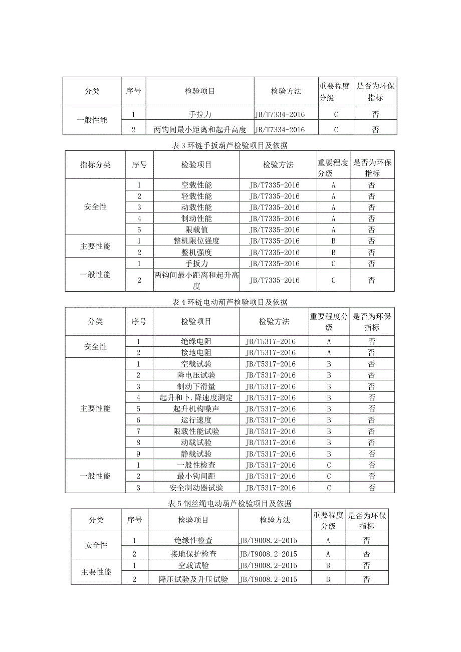 2023年河北省轻小型起重设备产品质量监督抽查实施细则.docx_第2页