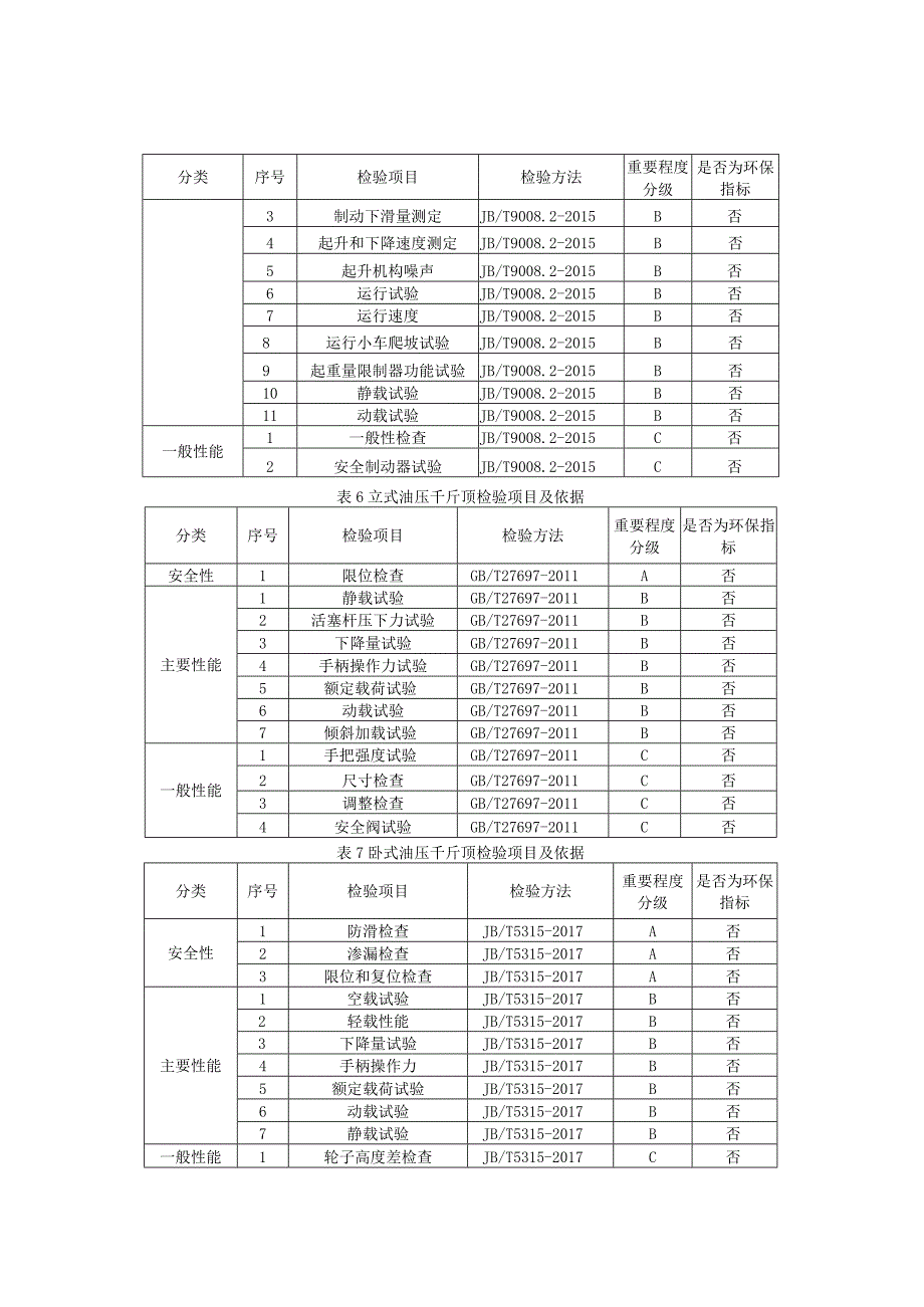 2023年河北省轻小型起重设备产品质量监督抽查实施细则.docx_第3页