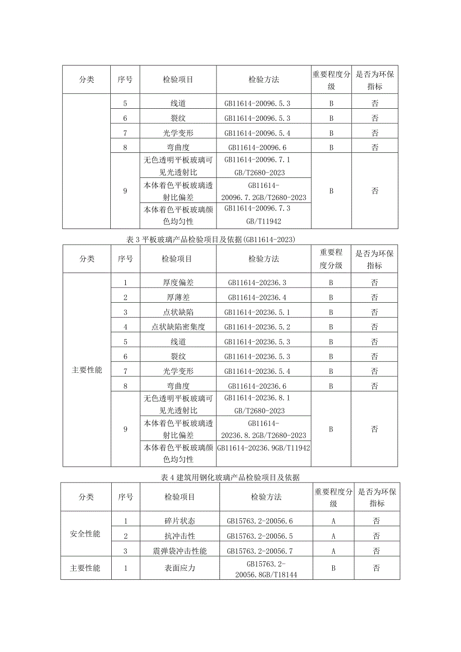 2023年河北省玻璃产品质量监督抽查实施细则.docx_第2页