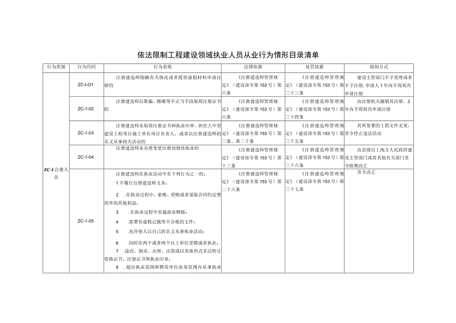 依法限制工程建设领域执业人员从业行为情形目录清单.docx_第1页