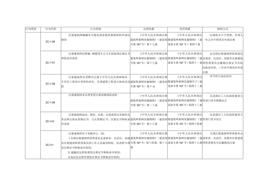 依法限制工程建设领域执业人员从业行为情形目录清单.docx_第2页