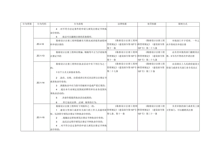 依法限制工程建设领域执业人员从业行为情形目录清单.docx_第3页