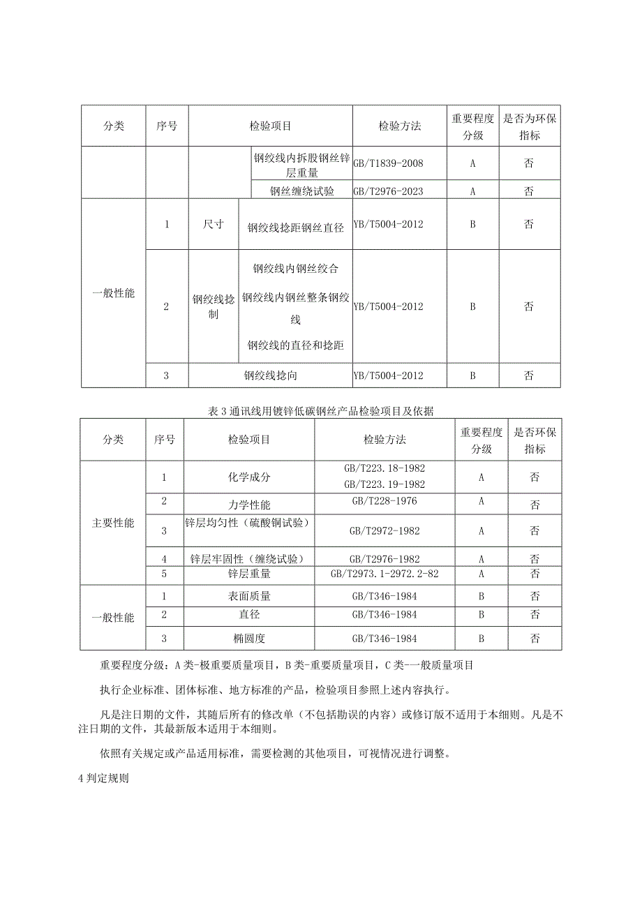 2023年河北省镀锌钢绞线及通讯线用镀锌低碳钢丝产品质量监督抽查实施细则.docx_第2页