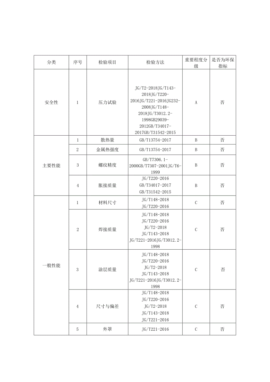 2023年河北省采暖散热器产品质量监督抽查实施细则.docx_第2页