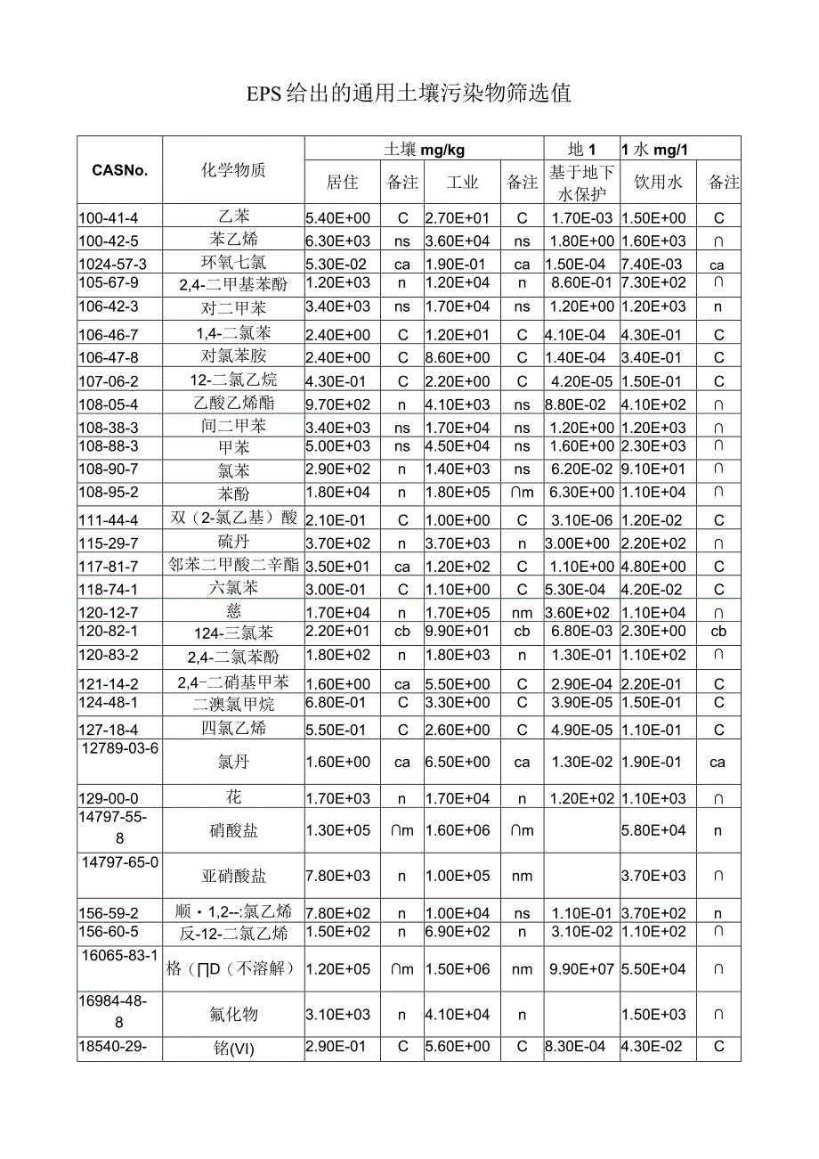 EPS 给出的通用土壤污染物筛选值.docx_第1页