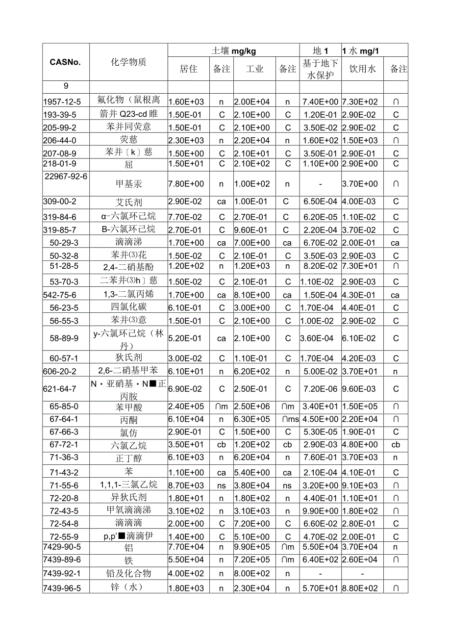 EPS 给出的通用土壤污染物筛选值.docx_第2页