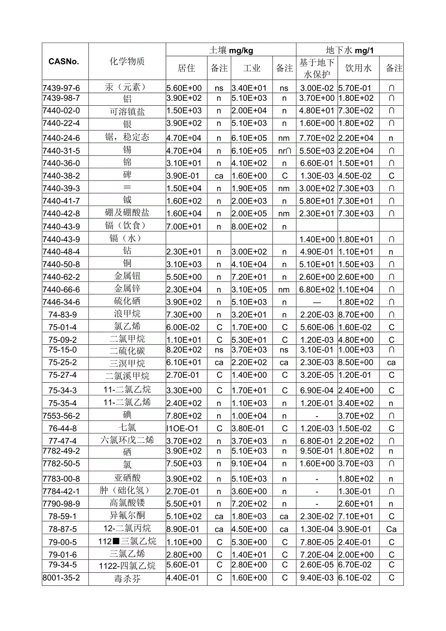 EPS 给出的通用土壤污染物筛选值.docx_第3页