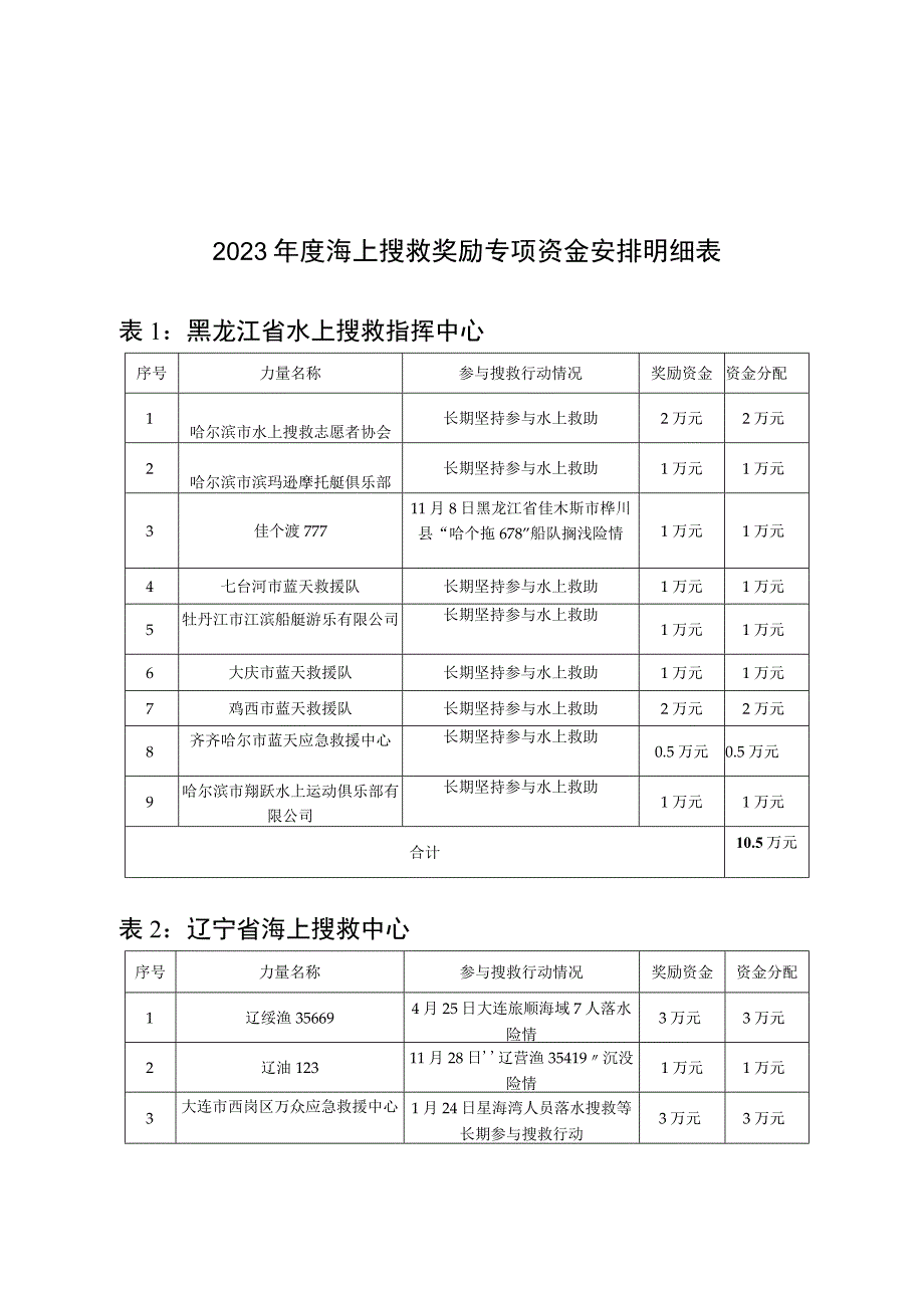 2023年度海上搜救奖励专项资金安排明细表.docx_第1页