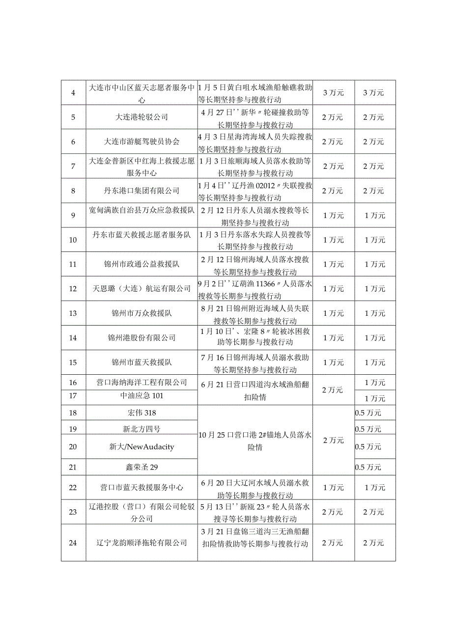 2023年度海上搜救奖励专项资金安排明细表.docx_第2页