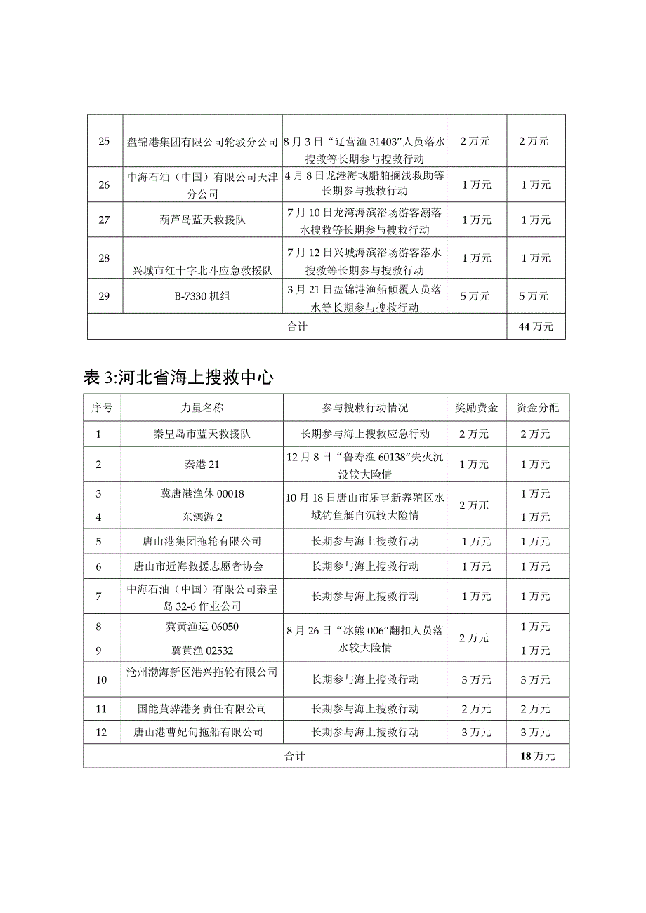 2023年度海上搜救奖励专项资金安排明细表.docx_第3页