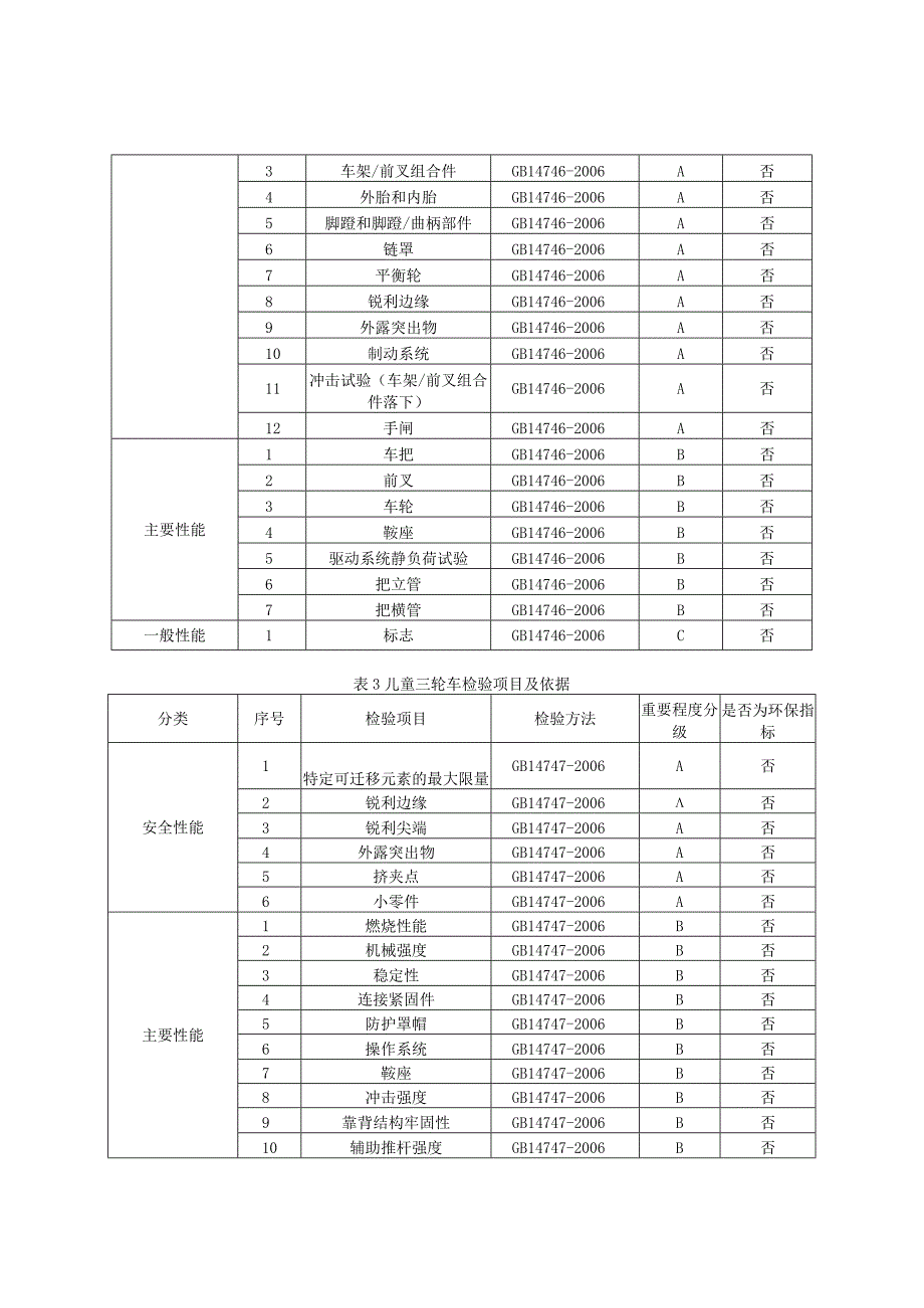 2023年河北省童车产品质量监督抽查实施细则.docx_第2页