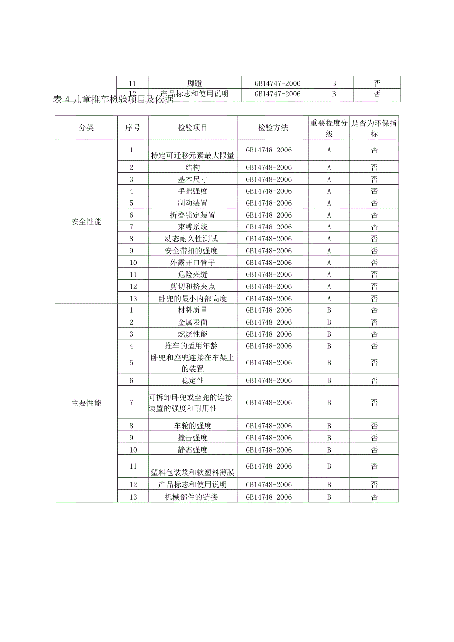 2023年河北省童车产品质量监督抽查实施细则.docx_第3页