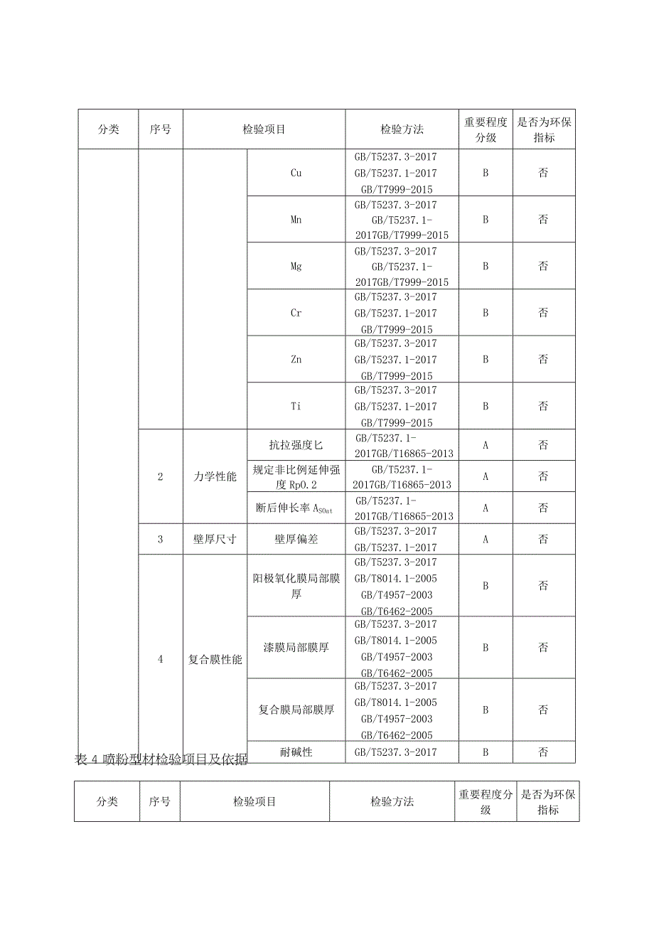 2023年河北省铝合金型材产品质量监督抽查实施细则.docx_第3页