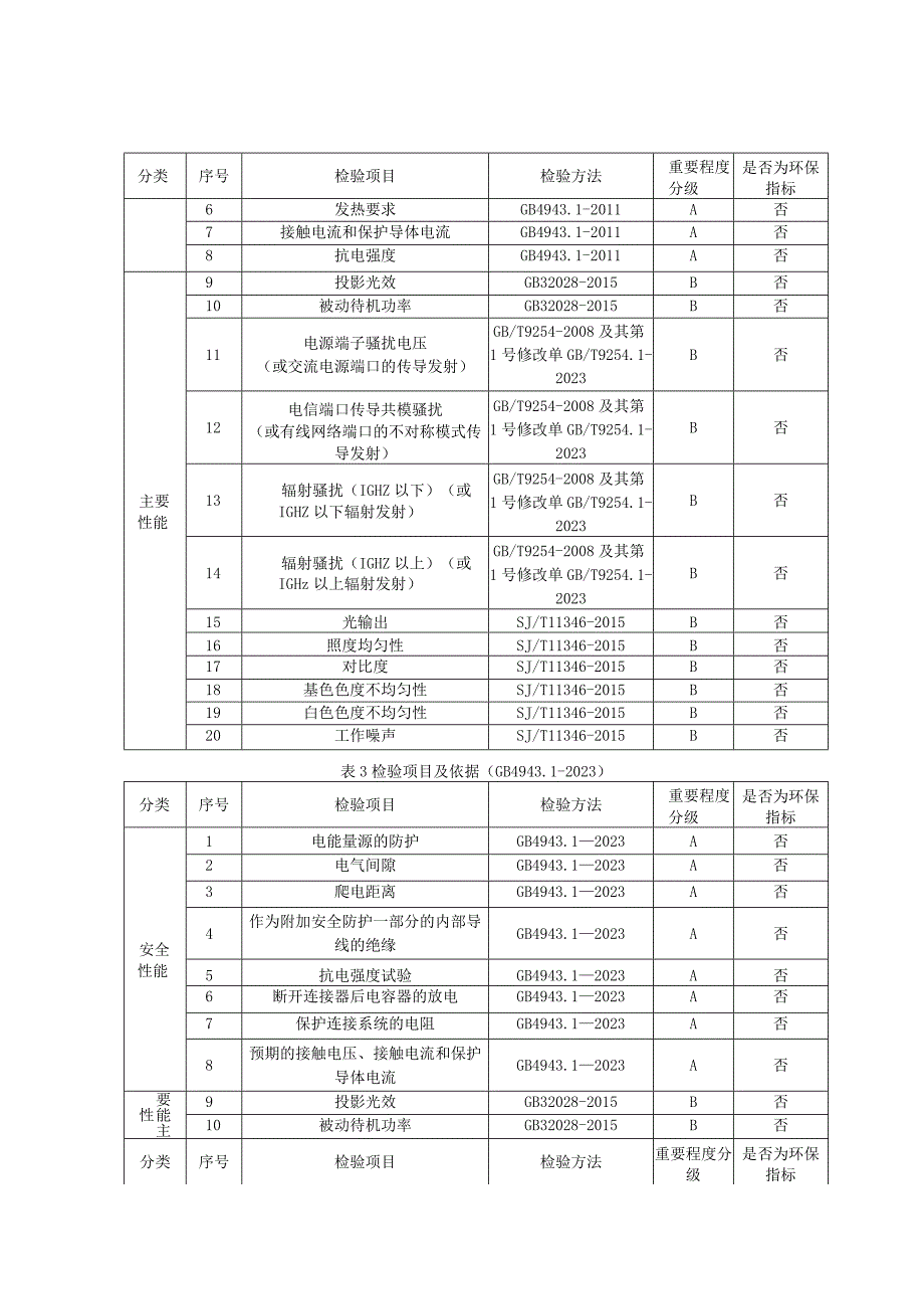 2023年河北省投影机产品质量监督抽查实施细则.docx_第2页