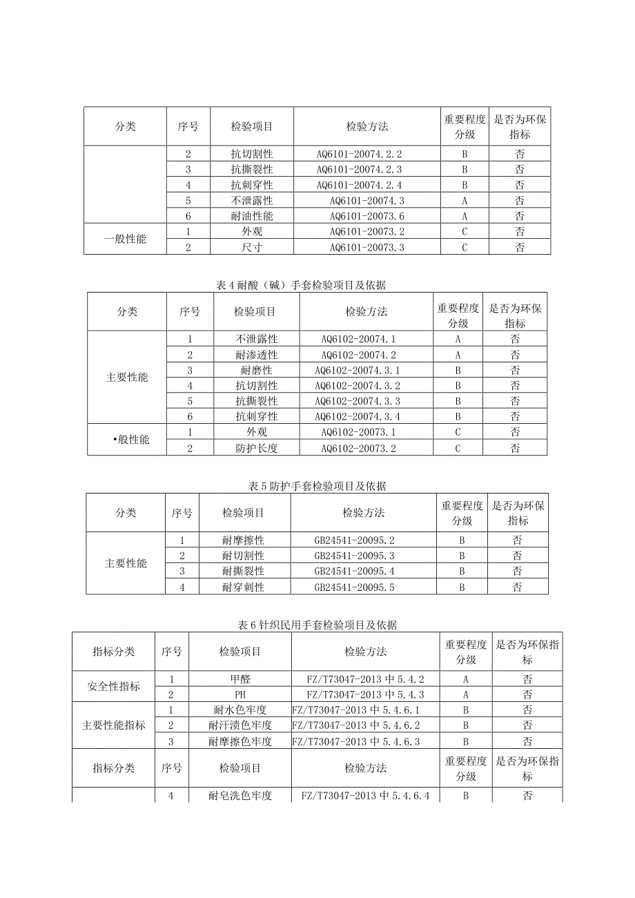 2023年河北省防护手套产品质量监督抽查实施细则.docx_第2页